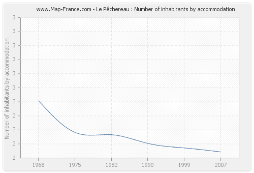 Le Pêchereau : Number of inhabitants by accommodation